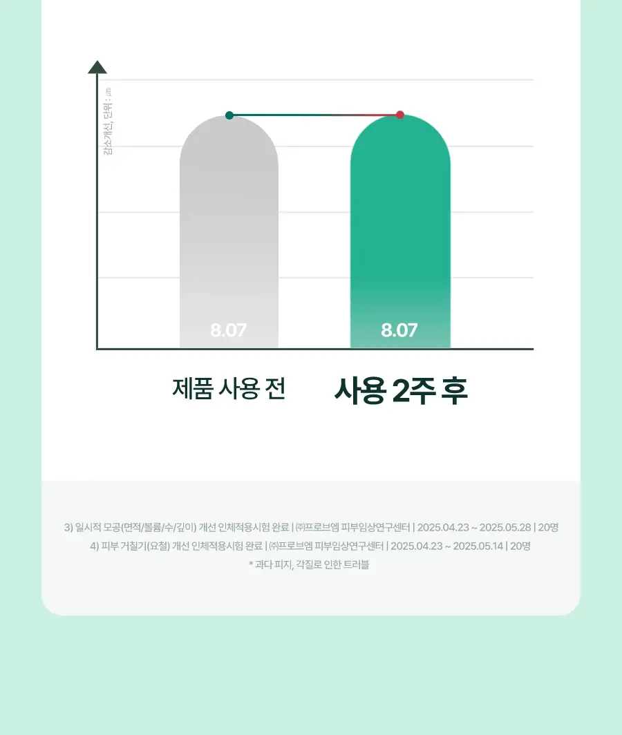 [7월 올영픽] 토리든 밸런스풀 포맨 시카 프레쉬 올인원 200g 기획(+밸런스풀 올인원 20g) 상세페이지 28